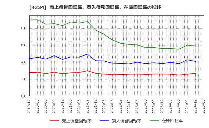 4234 (株)サンエー化研: 売上債権回転率、買入債務回転率、在庫回転率の推移