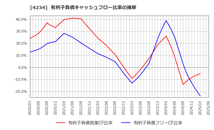 4234 (株)サンエー化研: 有利子負債キャッシュフロー比率の推移