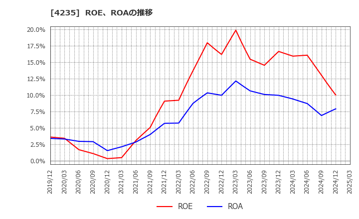 4235 ウルトラファブリックス・ホールディングス(株): ROE、ROAの推移