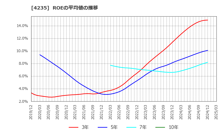 4235 ウルトラファブリックス・ホールディングス(株): ROEの平均値の推移