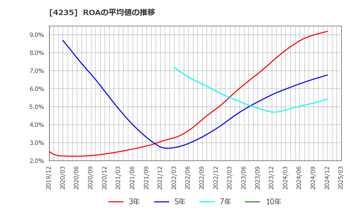 4235 ウルトラファブリックス・ホールディングス(株): ROAの平均値の推移