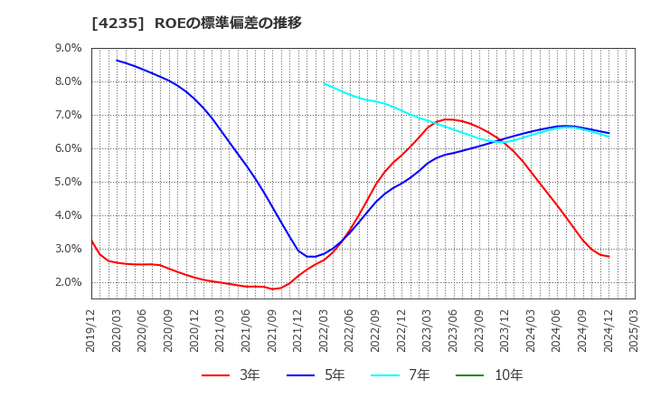 4235 ウルトラファブリックス・ホールディングス(株): ROEの標準偏差の推移