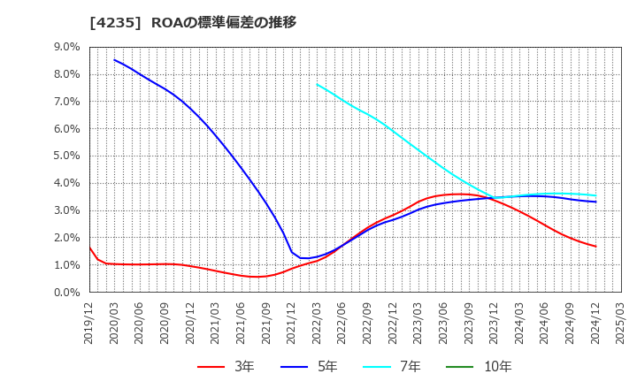 4235 ウルトラファブリックス・ホールディングス(株): ROAの標準偏差の推移