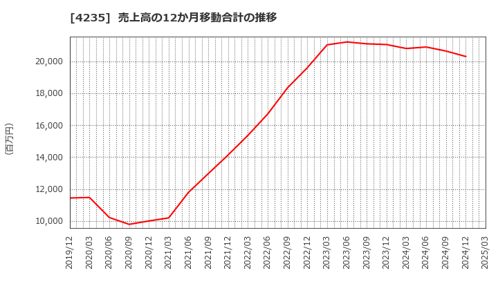 4235 ウルトラファブリックス・ホールディングス(株): 売上高の12か月移動合計の推移