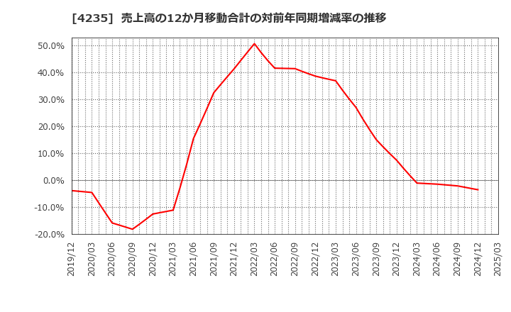 4235 ウルトラファブリックス・ホールディングス(株): 売上高の12か月移動合計の対前年同期増減率の推移