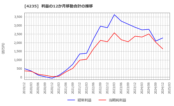 4235 ウルトラファブリックス・ホールディングス(株): 利益の12か月移動合計の推移