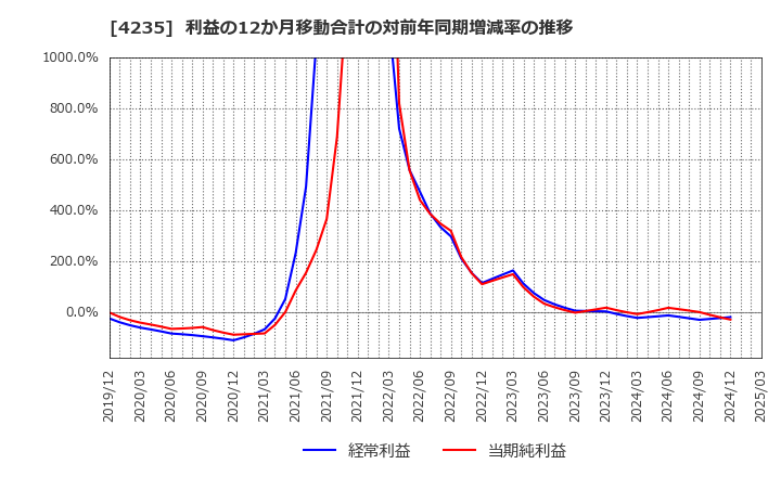 4235 ウルトラファブリックス・ホールディングス(株): 利益の12か月移動合計の対前年同期増減率の推移