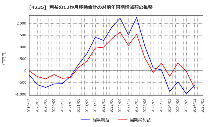 4235 ウルトラファブリックス・ホールディングス(株): 利益の12か月移動合計の対前年同期増減額の推移