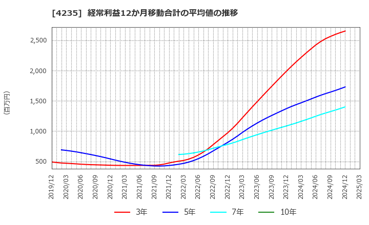 4235 ウルトラファブリックス・ホールディングス(株): 経常利益12か月移動合計の平均値の推移