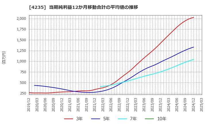 4235 ウルトラファブリックス・ホールディングス(株): 当期純利益12か月移動合計の平均値の推移