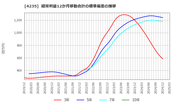 4235 ウルトラファブリックス・ホールディングス(株): 経常利益12か月移動合計の標準偏差の推移