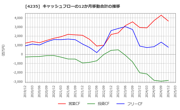 4235 ウルトラファブリックス・ホールディングス(株): キャッシュフローの12か月移動合計の推移