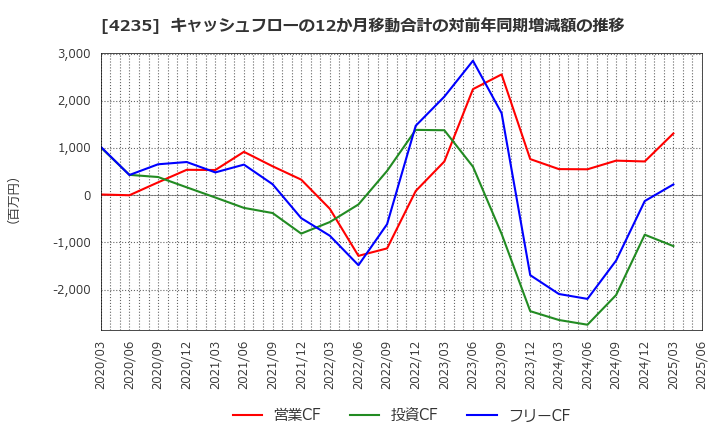 4235 ウルトラファブリックス・ホールディングス(株): キャッシュフローの12か月移動合計の対前年同期増減額の推移