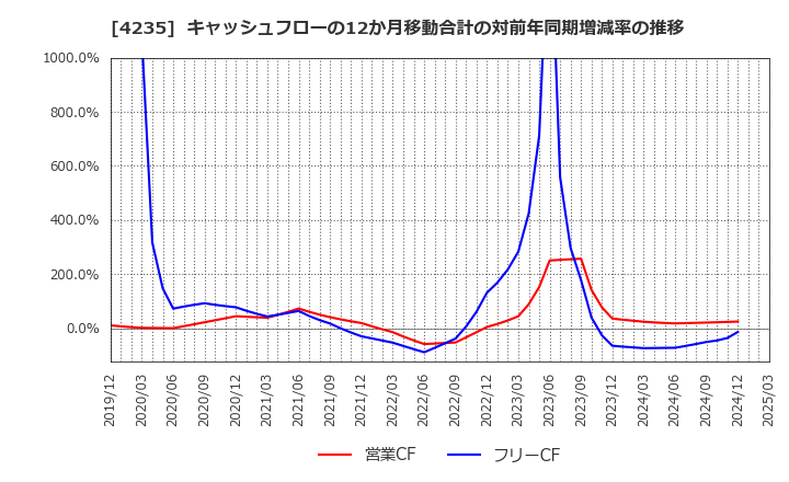 4235 ウルトラファブリックス・ホールディングス(株): キャッシュフローの12か月移動合計の対前年同期増減率の推移