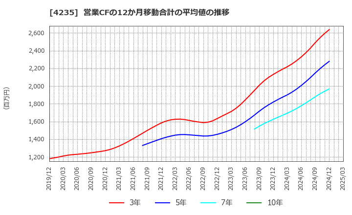 4235 ウルトラファブリックス・ホールディングス(株): 営業CFの12か月移動合計の平均値の推移
