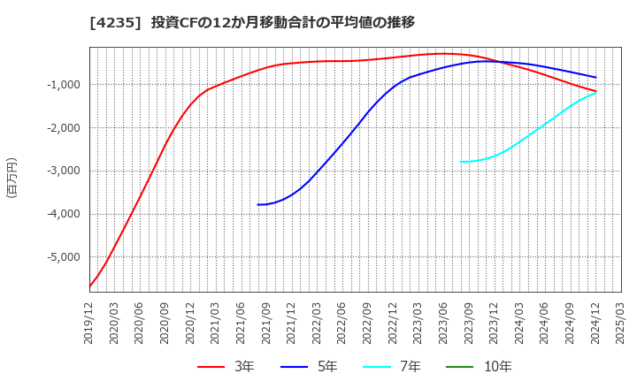 4235 ウルトラファブリックス・ホールディングス(株): 投資CFの12か月移動合計の平均値の推移