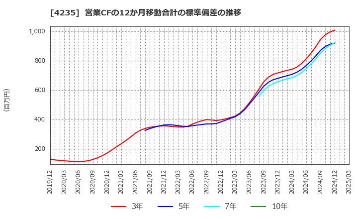 4235 ウルトラファブリックス・ホールディングス(株): 営業CFの12か月移動合計の標準偏差の推移