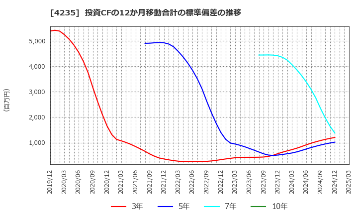 4235 ウルトラファブリックス・ホールディングス(株): 投資CFの12か月移動合計の標準偏差の推移
