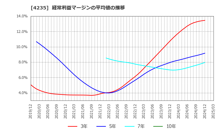 4235 ウルトラファブリックス・ホールディングス(株): 経常利益マージンの平均値の推移