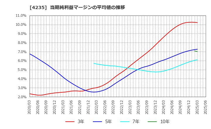 4235 ウルトラファブリックス・ホールディングス(株): 当期純利益マージンの平均値の推移