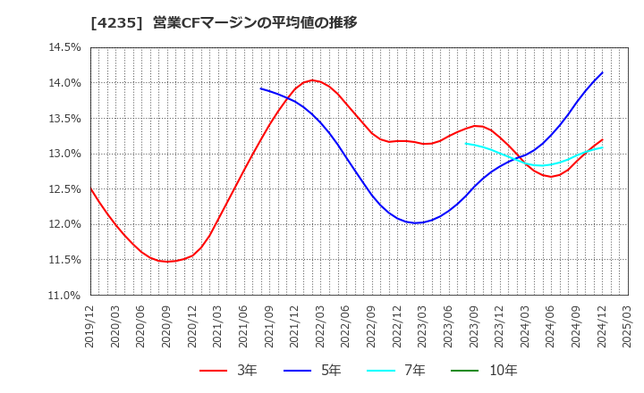 4235 ウルトラファブリックス・ホールディングス(株): 営業CFマージンの平均値の推移