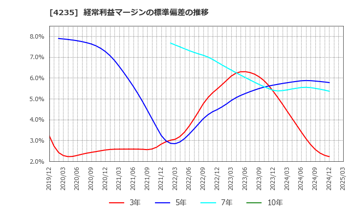 4235 ウルトラファブリックス・ホールディングス(株): 経常利益マージンの標準偏差の推移