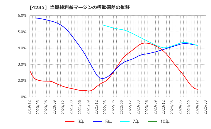 4235 ウルトラファブリックス・ホールディングス(株): 当期純利益マージンの標準偏差の推移