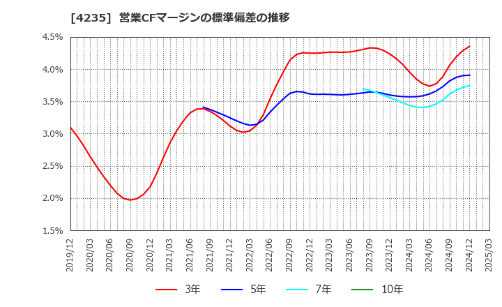 4235 ウルトラファブリックス・ホールディングス(株): 営業CFマージンの標準偏差の推移