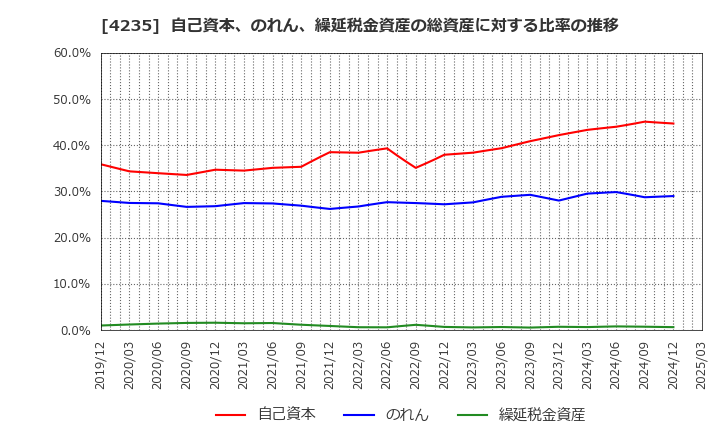 4235 ウルトラファブリックス・ホールディングス(株): 自己資本、のれん、繰延税金資産の総資産に対する比率の推移