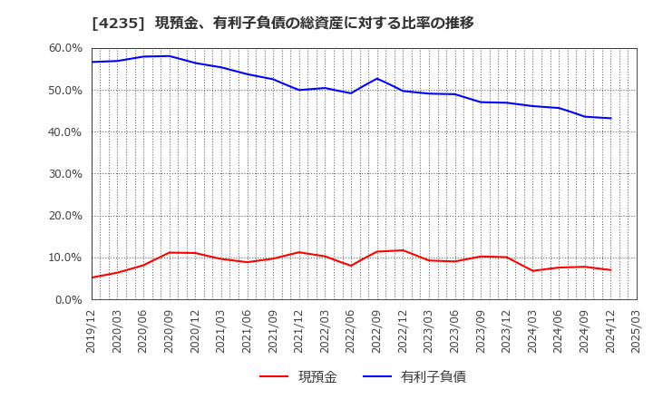 4235 ウルトラファブリックス・ホールディングス(株): 現預金、有利子負債の総資産に対する比率の推移