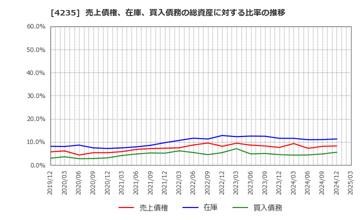 4235 ウルトラファブリックス・ホールディングス(株): 売上債権、在庫、買入債務の総資産に対する比率の推移
