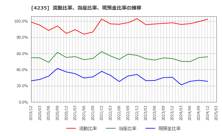 4235 ウルトラファブリックス・ホールディングス(株): 流動比率、当座比率、現預金比率の推移