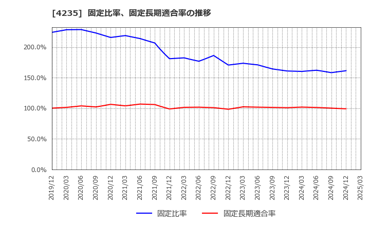 4235 ウルトラファブリックス・ホールディングス(株): 固定比率、固定長期適合率の推移