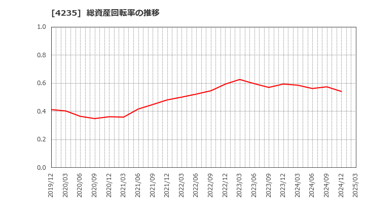 4235 ウルトラファブリックス・ホールディングス(株): 総資産回転率の推移