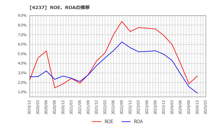 4237 フジプレアム(株): ROE、ROAの推移