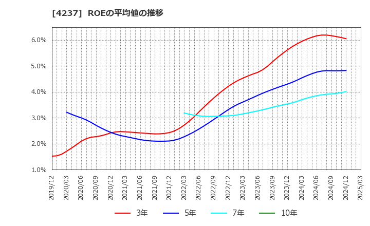 4237 フジプレアム(株): ROEの平均値の推移