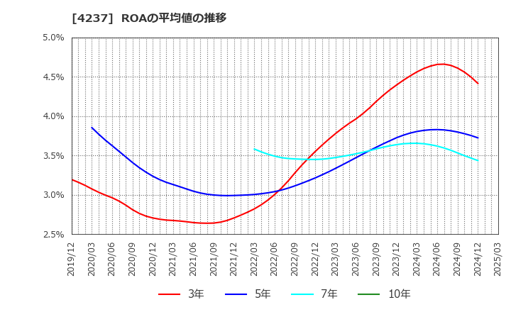 4237 フジプレアム(株): ROAの平均値の推移