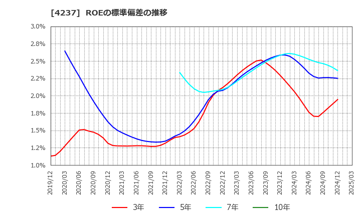 4237 フジプレアム(株): ROEの標準偏差の推移