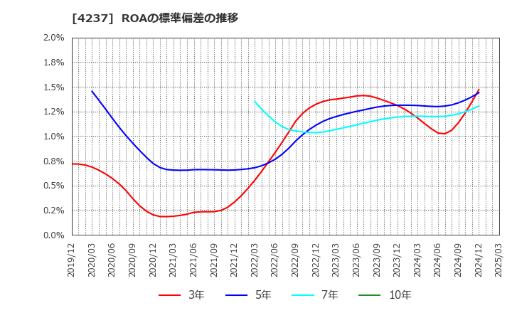 4237 フジプレアム(株): ROAの標準偏差の推移