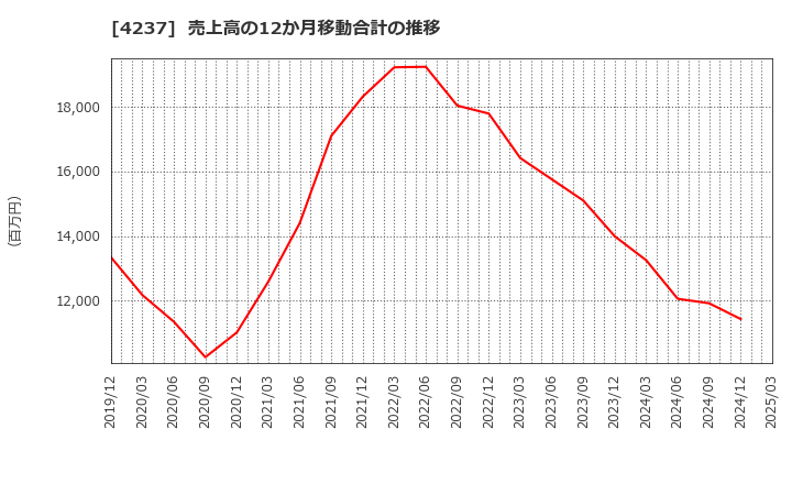 4237 フジプレアム(株): 売上高の12か月移動合計の推移