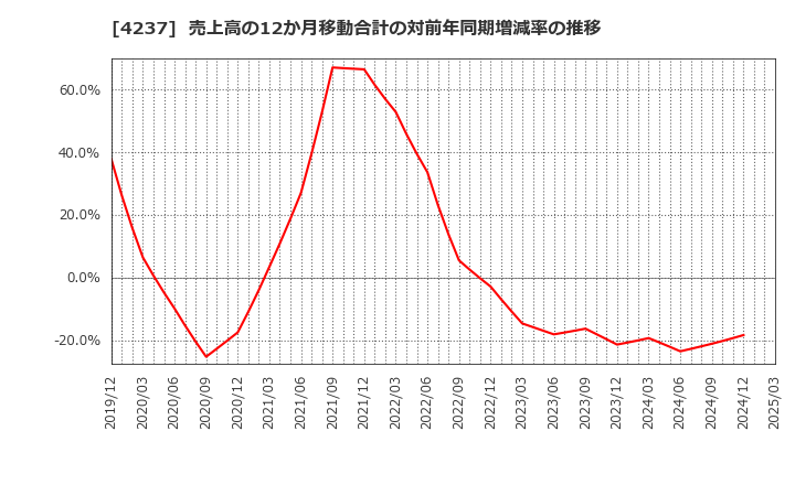 4237 フジプレアム(株): 売上高の12か月移動合計の対前年同期増減率の推移