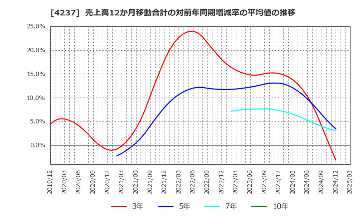 4237 フジプレアム(株): 売上高12か月移動合計の対前年同期増減率の平均値の推移