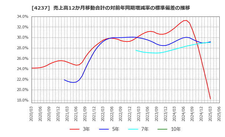4237 フジプレアム(株): 売上高12か月移動合計の対前年同期増減率の標準偏差の推移