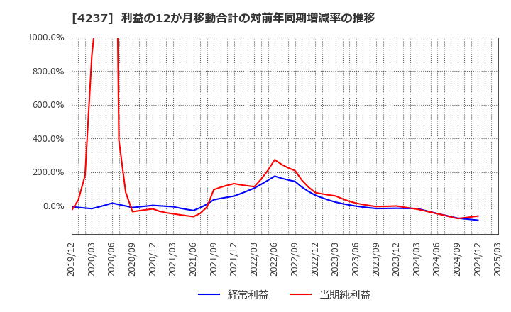 4237 フジプレアム(株): 利益の12か月移動合計の対前年同期増減率の推移