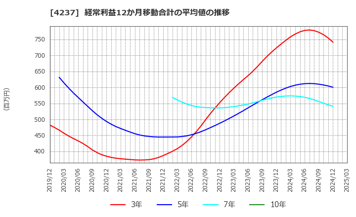 4237 フジプレアム(株): 経常利益12か月移動合計の平均値の推移