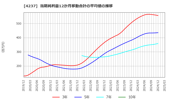4237 フジプレアム(株): 当期純利益12か月移動合計の平均値の推移