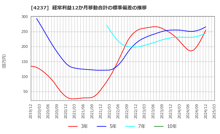 4237 フジプレアム(株): 経常利益12か月移動合計の標準偏差の推移