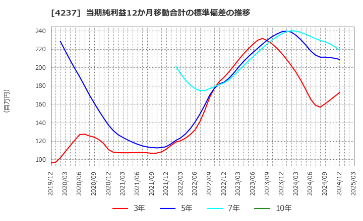4237 フジプレアム(株): 当期純利益12か月移動合計の標準偏差の推移