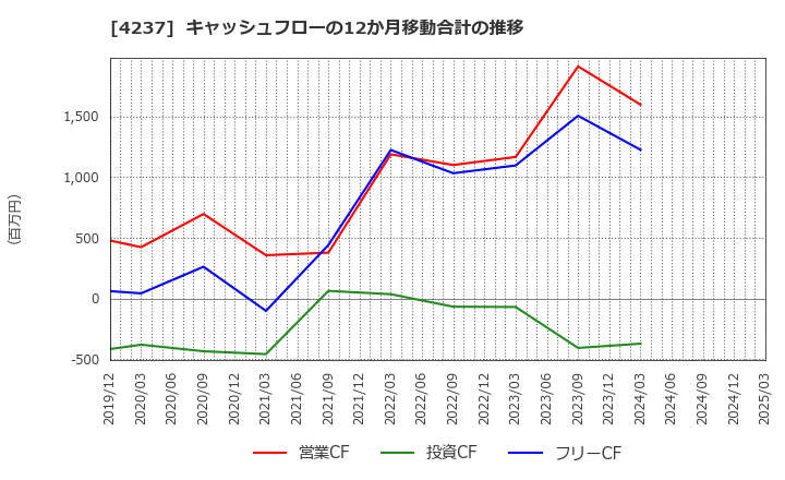 4237 フジプレアム(株): キャッシュフローの12か月移動合計の推移