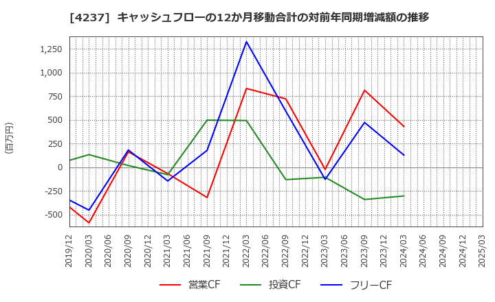 4237 フジプレアム(株): キャッシュフローの12か月移動合計の対前年同期増減額の推移